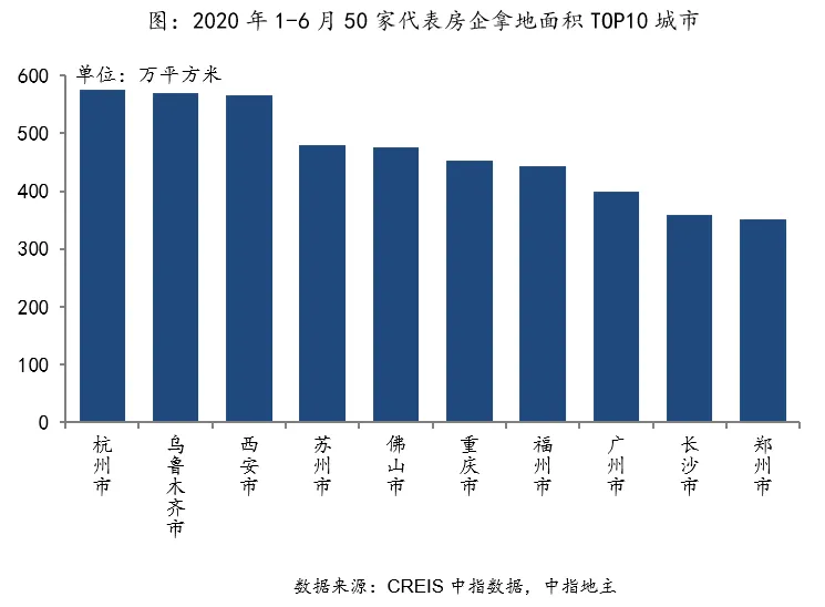中指院:上半年TOP100企业拿地总额15169.8亿元-中国网地产 中指院:上半年TOP100企业拿地总额15169.8亿元-中国网地产