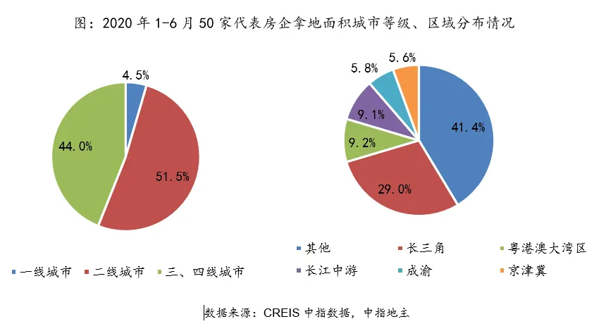 中指院:上半年TOP100企业拿地总额15169.8亿元-中国网地产 中指院:上半年TOP100企业拿地总额15169.8亿元-中国网地产