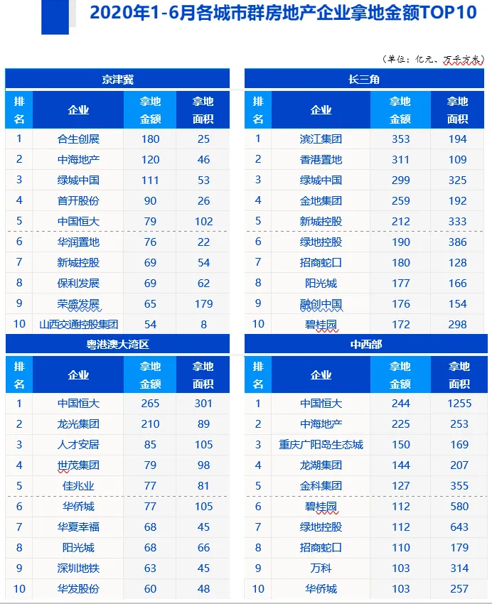 中指院:上半年TOP100企业拿地总额15169.8亿元-中国网地产 中指院:上半年TOP100企业拿地总额15169.8亿元-中国网地产