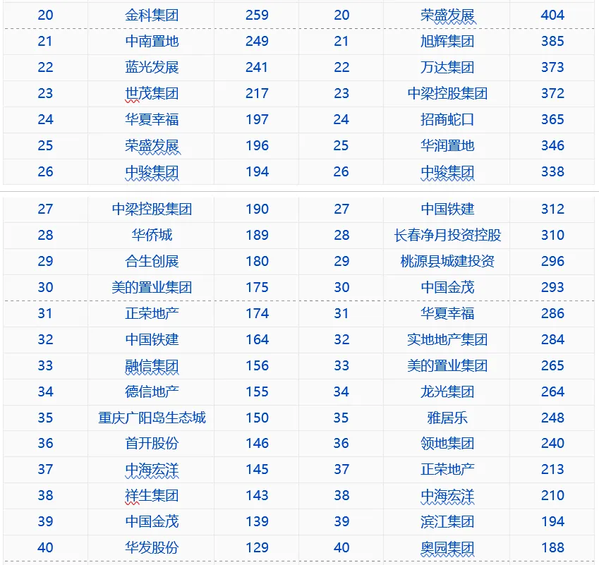 中指院:上半年TOP100企业拿地总额15169.8亿元-中国网地产 中指院:上半年TOP100企业拿地总额15169.8亿元-中国网地产
