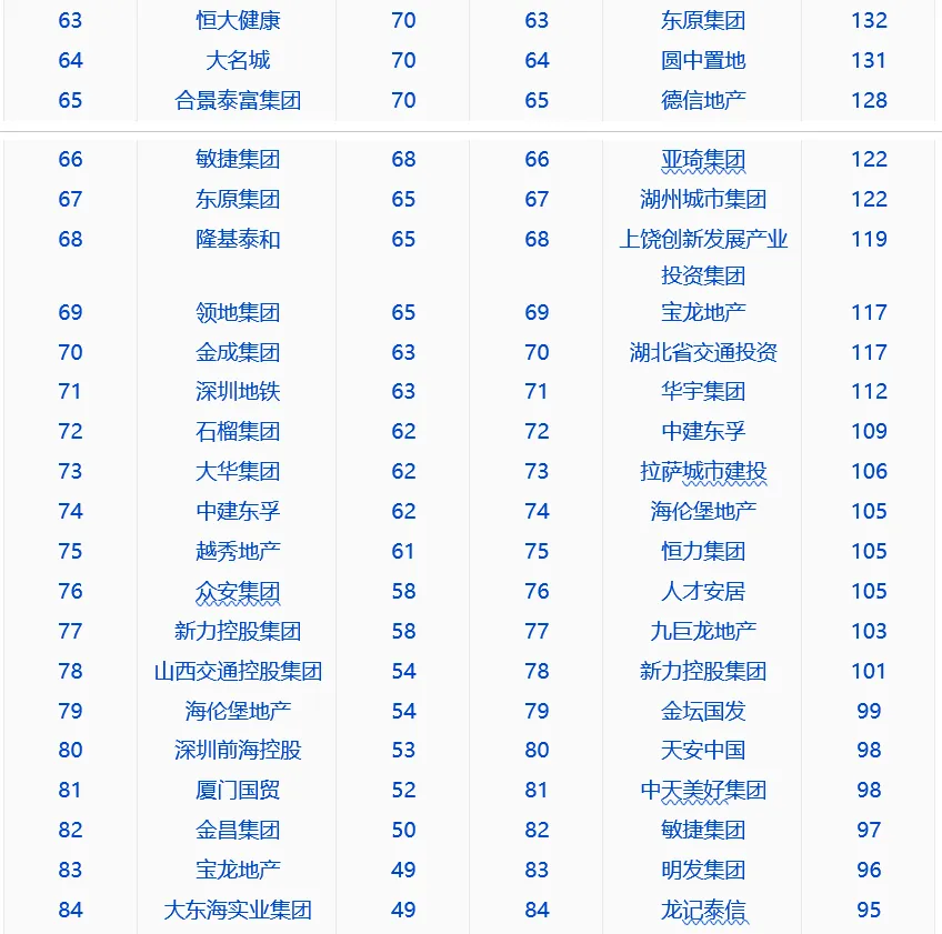 中指院:上半年TOP100企业拿地总额15169.8亿元-中国网地产 中指院:上半年TOP100企业拿地总额15169.8亿元-中国网地产