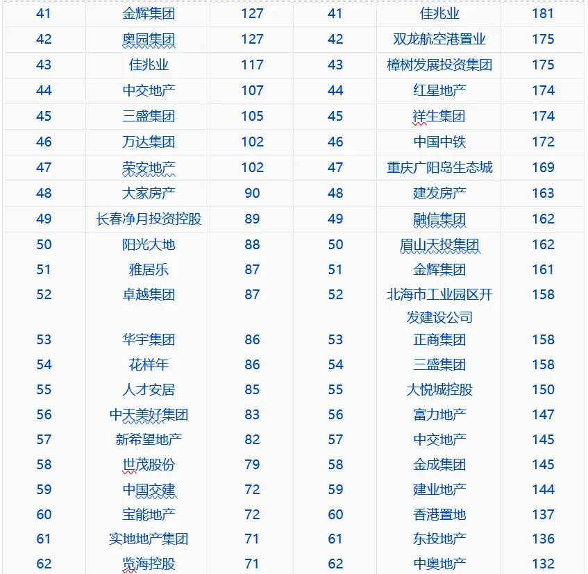 中指院:上半年TOP100企业拿地总额15169.8亿元-中国网地产 中指院:上半年TOP100企业拿地总额15169.8亿元-中国网地产