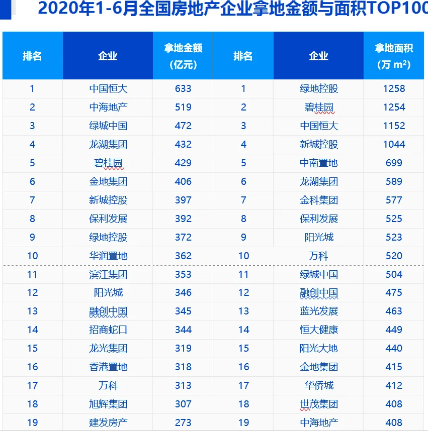中指院:上半年TOP100企业拿地总额15169.8亿元-中国网地产 中指院:上半年TOP100企业拿地总额15169.8亿元-中国网地产