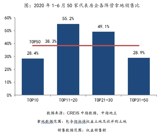 中指院:上半年TOP100企业拿地总额15169.8亿元-中国网地产 中指院:上半年TOP100企业拿地总额15169.8亿元-中国网地产