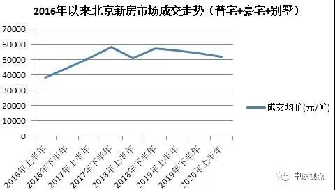 中原地产：上半年北京新建住宅成交991.19亿元 同比下跌15%-中国网地产