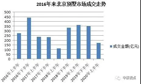 中原地产：上半年北京新建住宅成交991.19亿元 同比下跌15%-中国网地产