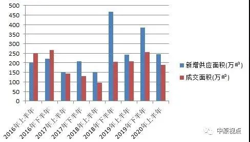中原地产：上半年北京新建住宅成交991.19亿元 同比下跌15%-中国网地产
