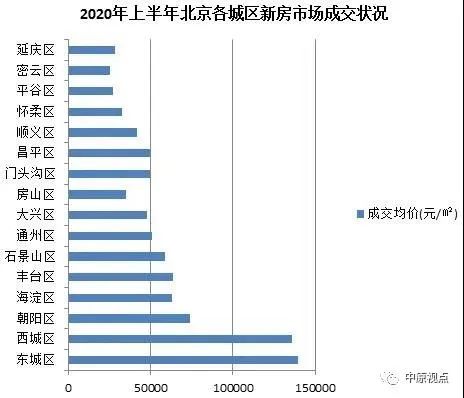 中原地产：上半年北京新建住宅成交991.19亿元 同比下跌15%-中国网地产