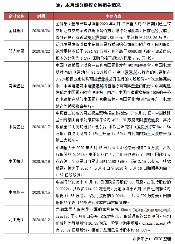 克而瑞：6月95家典型房企融资总额1504.8亿元 同比增三成-中国网地产
