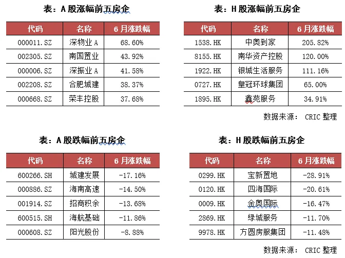 克而瑞：6月95家典型房企融资总额1504.8亿元 同比增三成-中国网地产