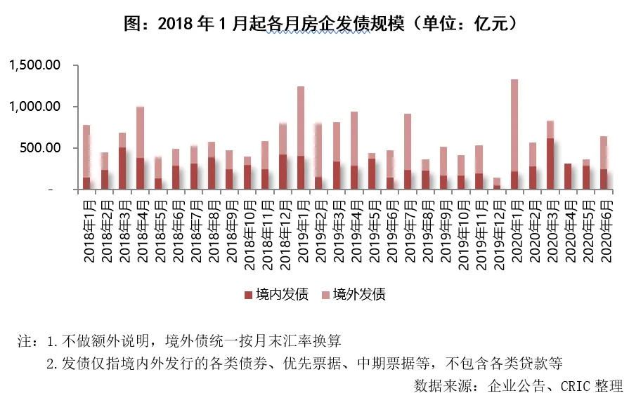 克而瑞：6月95家典型房企融资总额1504.8亿元 同比增三成-中国网地产