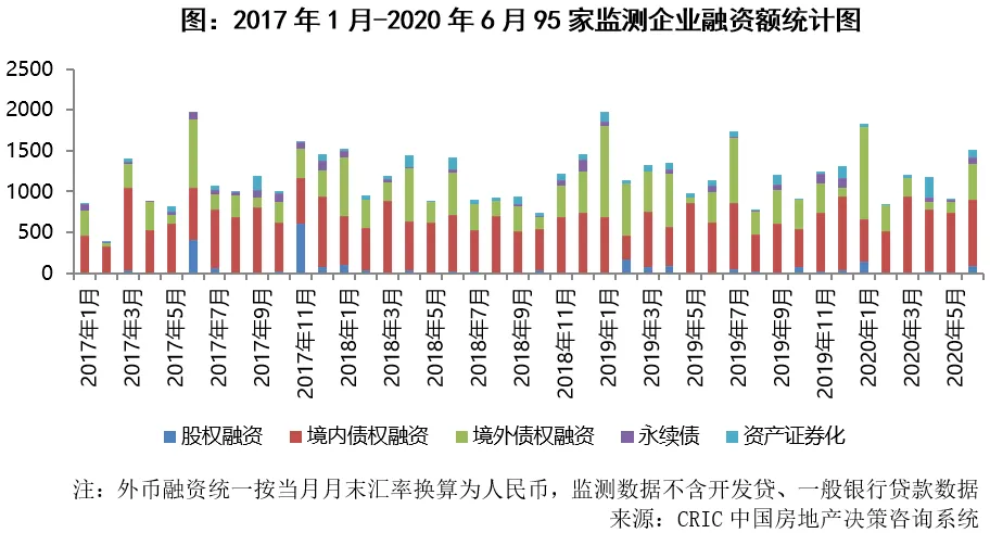 克而瑞：6月95家典型房企融资总额1504.8亿元 同比增三成-中国网地产