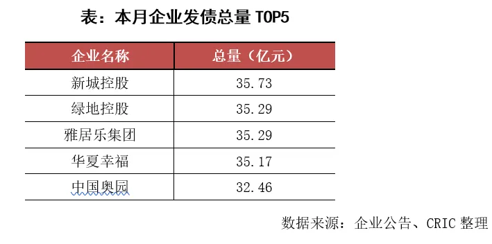 克而瑞：6月95家典型房企融资总额1504.8亿元 同比增三成-中国网地产