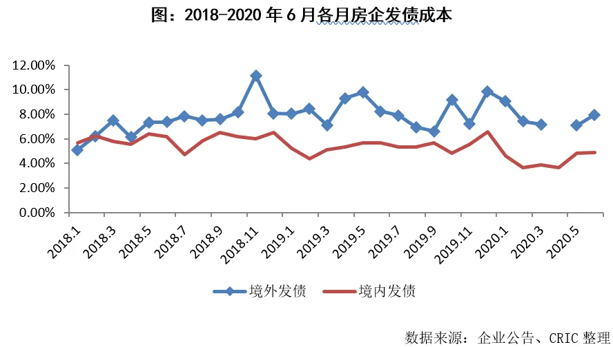 克而瑞：6月95家典型房企融资总额1504.8亿元 同比增三成-中国网地产