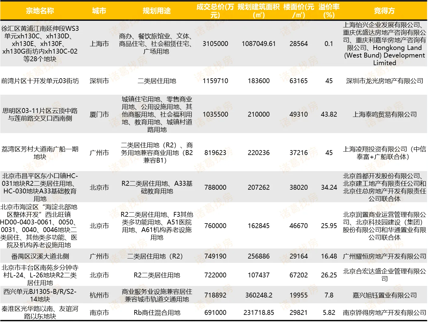 诸葛找房：上半年重点城市住宅及商办用地成交建面41747.17万平 同比下跌11.8%-中国网地产