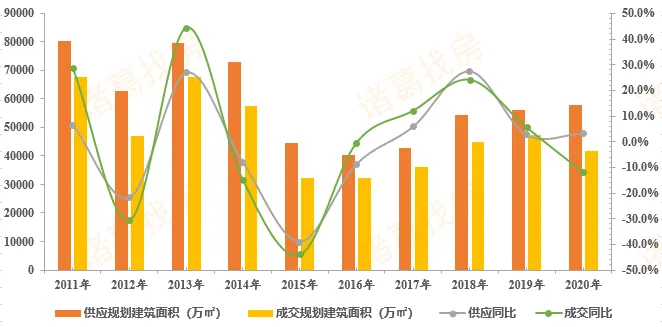 诸葛找房：上半年重点城市住宅及商办用地成交建面41747.17万平 同比下跌11.8%-中国网地产