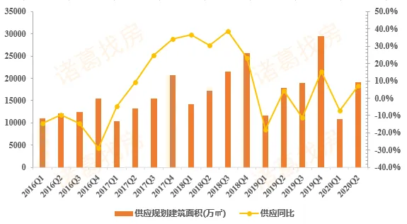诸葛找房：上半年重点城市住宅及商办用地成交建面41747.17万平 同比下跌11.8%-中国网地产