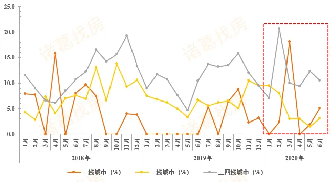 诸葛找房：上半年重点城市住宅及商办用地成交建面41747.17万平 同比下跌11.8%-中国网地产