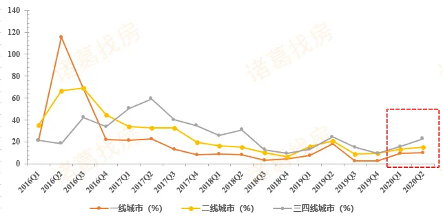 诸葛找房：上半年重点城市住宅及商办用地成交建面41747.17万平 同比下跌11.8%-中国网地产