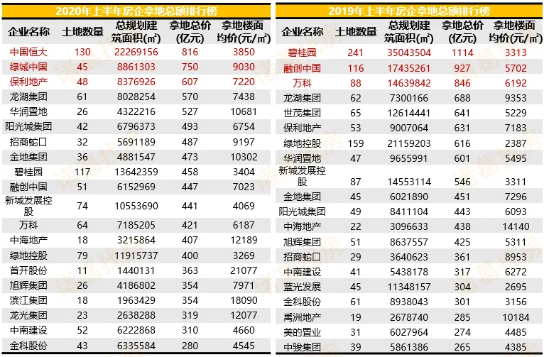 诸葛找房：上半年重点城市住宅及商办用地成交建面41747.17万平 同比下跌11.8%-中国网地产