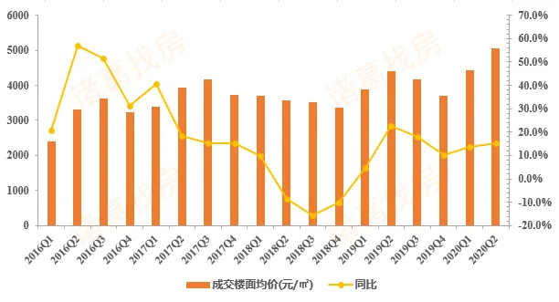 诸葛找房：上半年重点城市住宅及商办用地成交建面41747.17万平 同比下跌11.8%-中国网地产