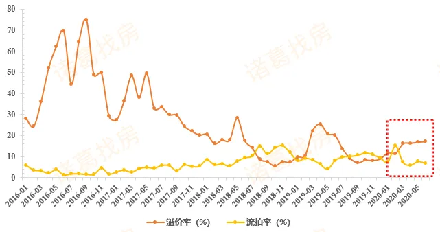 诸葛找房：上半年重点城市住宅及商办用地成交建面41747.17万平 同比下跌11.8%-中国网地产