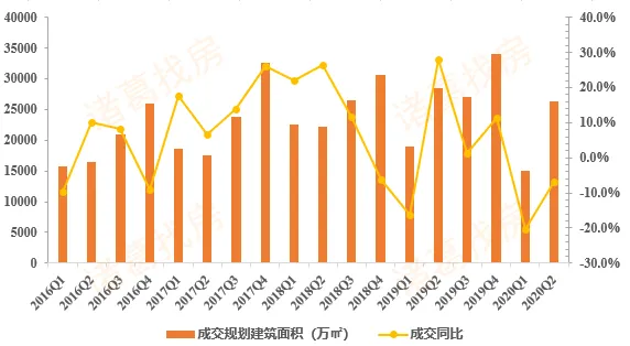 诸葛找房：上半年重点城市住宅及商办用地成交建面41747.17万平 同比下跌11.8%-中国网地产