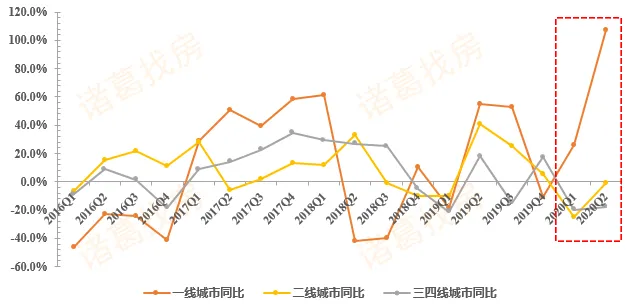 诸葛找房：上半年重点城市住宅及商办用地成交建面41747.17万平 同比下跌11.8%-中国网地产