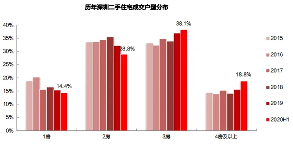 中原地产:上半年深圳二手住宅共成交44000套 同比上升41.2%-中国网地产 中原地产:上半年深圳二手住宅共成交44000套 同比上升41.2%-中国网地产