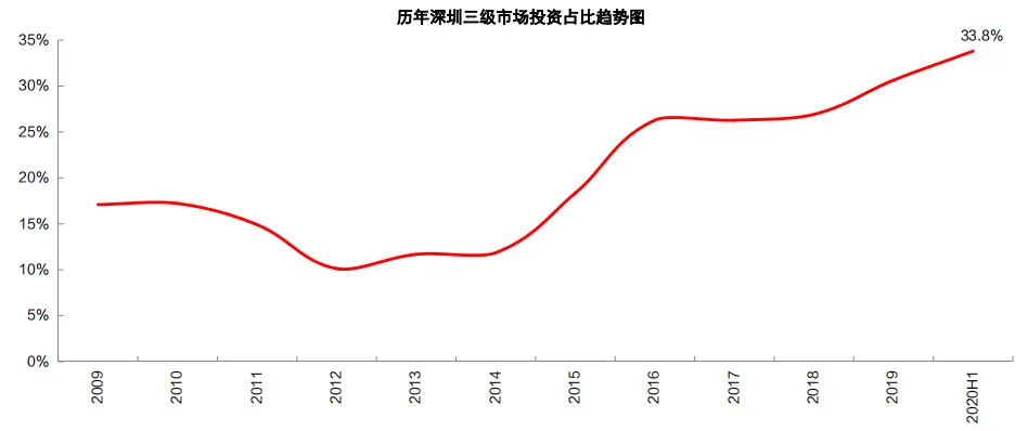 中原地产:上半年深圳二手住宅共成交44000套 同比上升41.2%-中国网地产 中原地产:上半年深圳二手住宅共成交44000套 同比上升41.2%-中国网地产