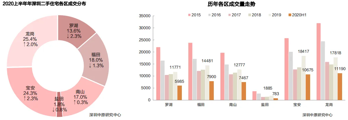 中原地产:上半年深圳二手住宅共成交44000套 同比上升41.2%-中国网地产 中原地产:上半年深圳二手住宅共成交44000套 同比上升41.2%-中国网地产