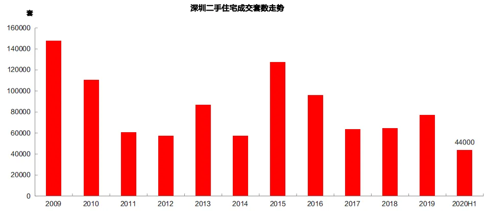 中原地产:上半年深圳二手住宅共成交44000套 同比上升41.2%-中国网地产 中原地产:上半年深圳二手住宅共成交44000套 同比上升41.2%-中国网地产