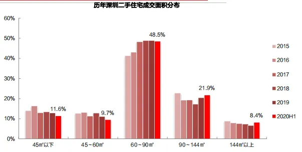 中原地产:上半年深圳二手住宅共成交44000套 同比上升41.2%-中国网地产 中原地产:上半年深圳二手住宅共成交44000套 同比上升41.2%-中国网地产