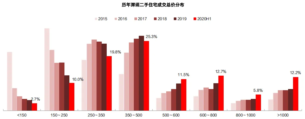 中原地产:上半年深圳二手住宅共成交44000套 同比上升41.2%-中国网地产 中原地产:上半年深圳二手住宅共成交44000套 同比上升41.2%-中国网地产