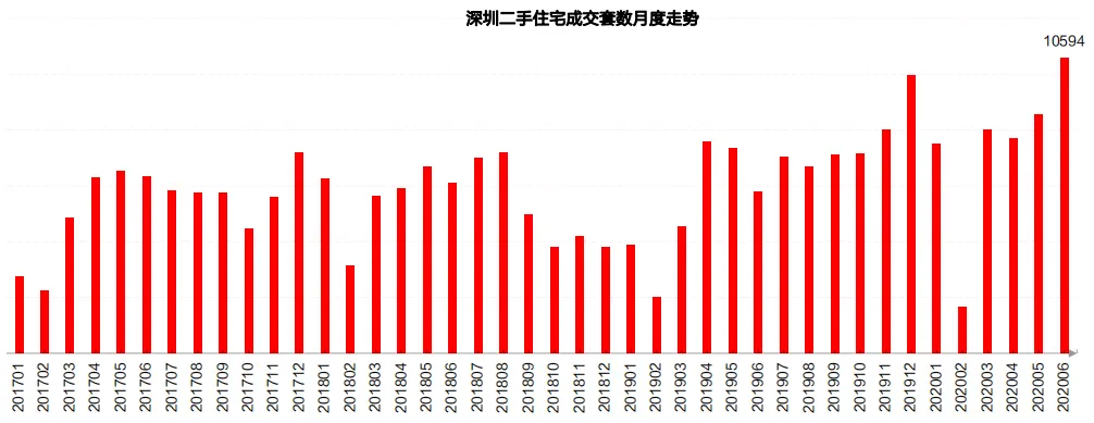 中原地产:上半年深圳二手住宅共成交44000套 同比上升41.2%-中国网地产 中原地产:上半年深圳二手住宅共成交44000套 同比上升41.2%-中国网地产