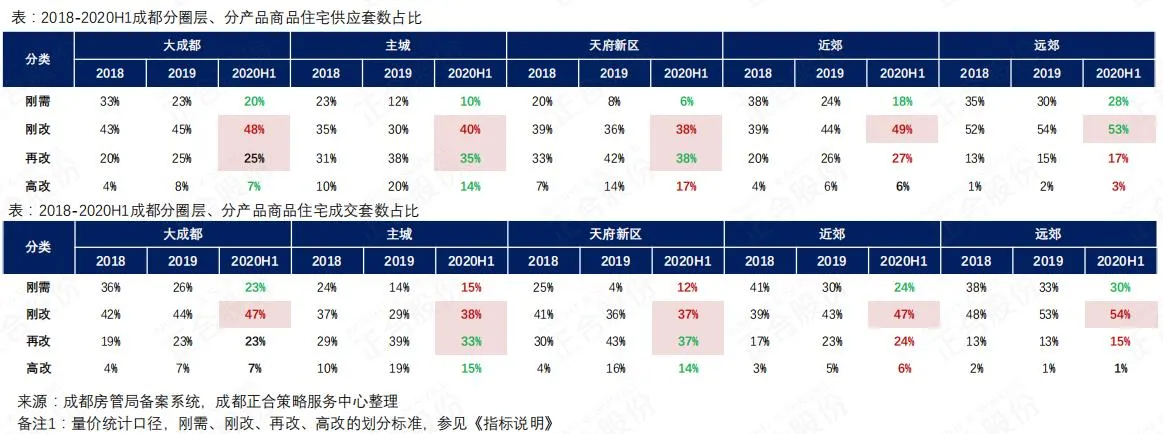 正合：上半年成都商品住宅市场成交1012万㎡ 持平去年同期-中国网地产