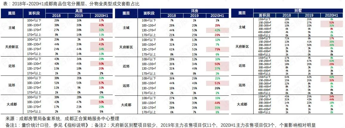 正合：上半年成都商品住宅市场成交1012万㎡ 持平去年同期-中国网地产