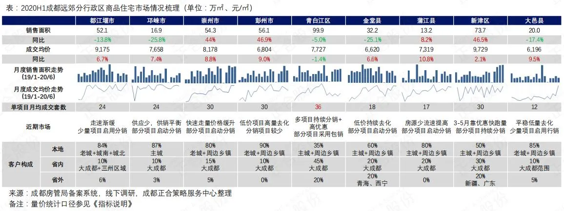 正合：上半年成都商品住宅市场成交1012万㎡ 持平去年同期-中国网地产