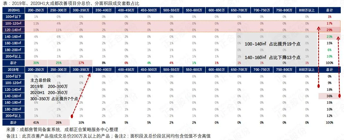 正合：上半年成都商品住宅市场成交1012万㎡ 持平去年同期-中国网地产