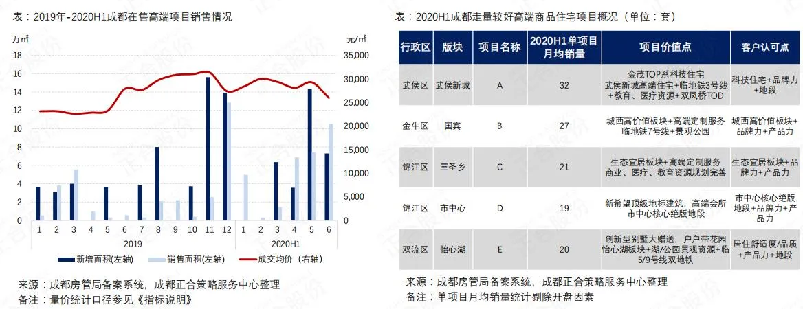 正合：上半年成都商品住宅市场成交1012万㎡ 持平去年同期-中国网地产