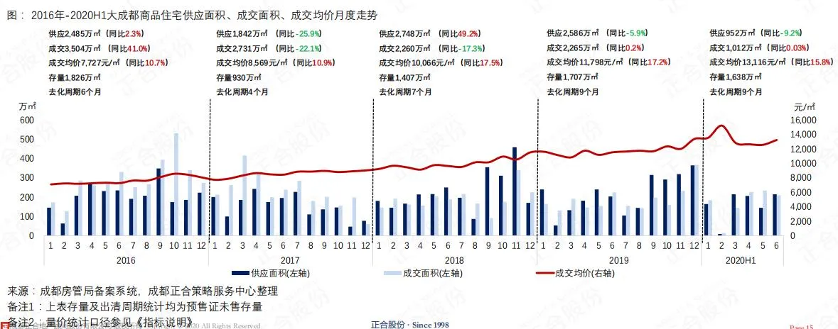 正合：上半年成都商品住宅市场成交1012万㎡ 持平去年同期-中国网地产