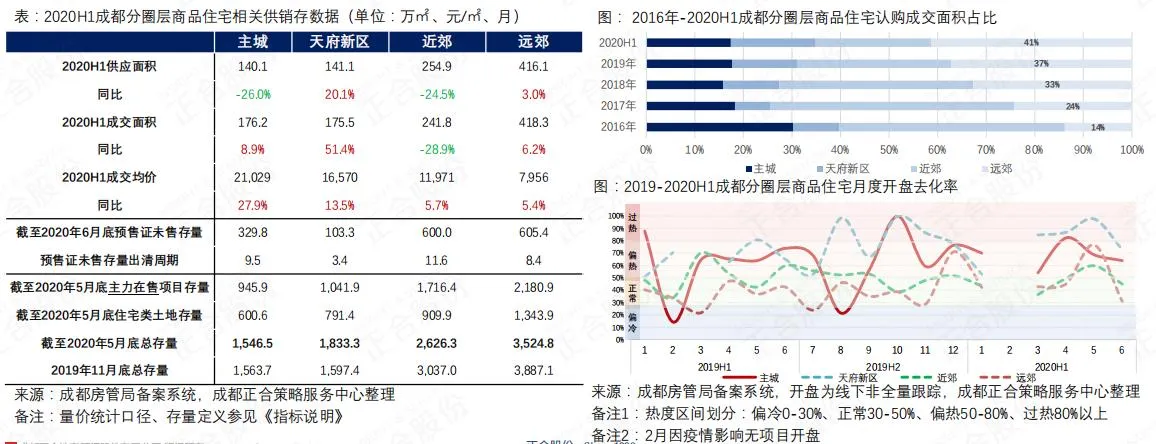 正合：上半年成都商品住宅市场成交1012万㎡ 持平去年同期-中国网地产