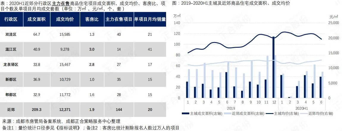 正合：上半年成都商品住宅市场成交1012万㎡ 持平去年同期-中国网地产