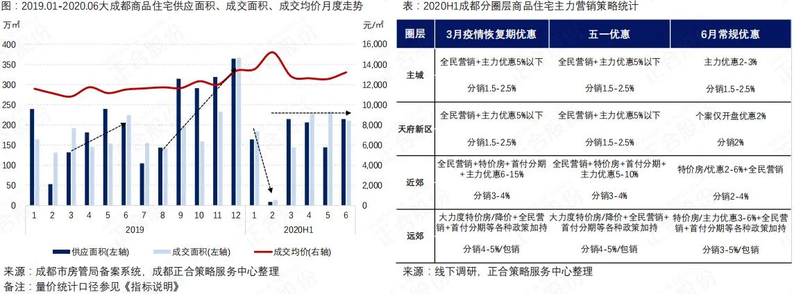 正合：上半年成都商品住宅市场成交1012万㎡ 持平去年同期-中国网地产