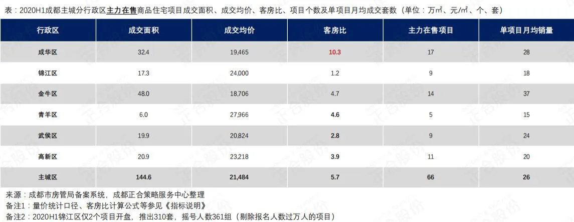 正合：上半年成都商品住宅市场成交1012万㎡ 持平去年同期-中国网地产