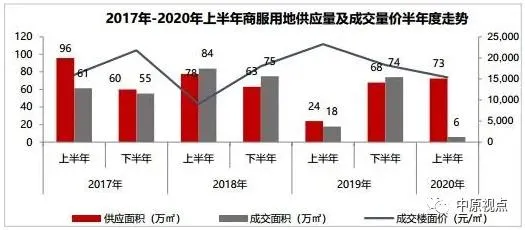 中原地产:上半年北京经营性用地成交金额为1142亿元 同比上涨25%-中国网地产 中原地产:上半年北京经营性用地成交金额为1142亿元 同比上涨25%-中国网地产