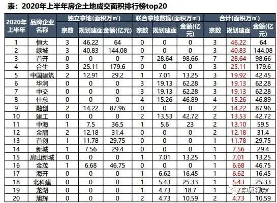中原地产:上半年北京经营性用地成交金额为1142亿元 同比上涨25%-中国网地产 中原地产:上半年北京经营性用地成交金额为1142亿元 同比上涨25%-中国网地产