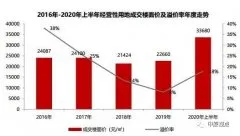上半年北京经营性用地成交金额为1142亿元 同比上涨25%