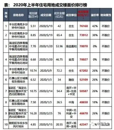 中原地产:上半年北京经营性用地成交金额为1142亿元 同比上涨25%-中国网地产 中原地产:上半年北京经营性用地成交金额为1142亿元 同比上涨25%-中国网地产