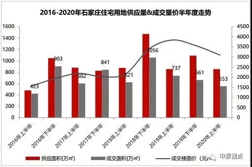 中原地产：上半年品牌房企环京拿地TOP20 仅张家口土地市场供需两旺-中国网地产